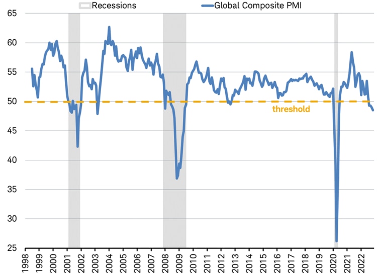 Line chart of the Global PMI from 1998, with periods of recession in gray concurrent with index level below 50.