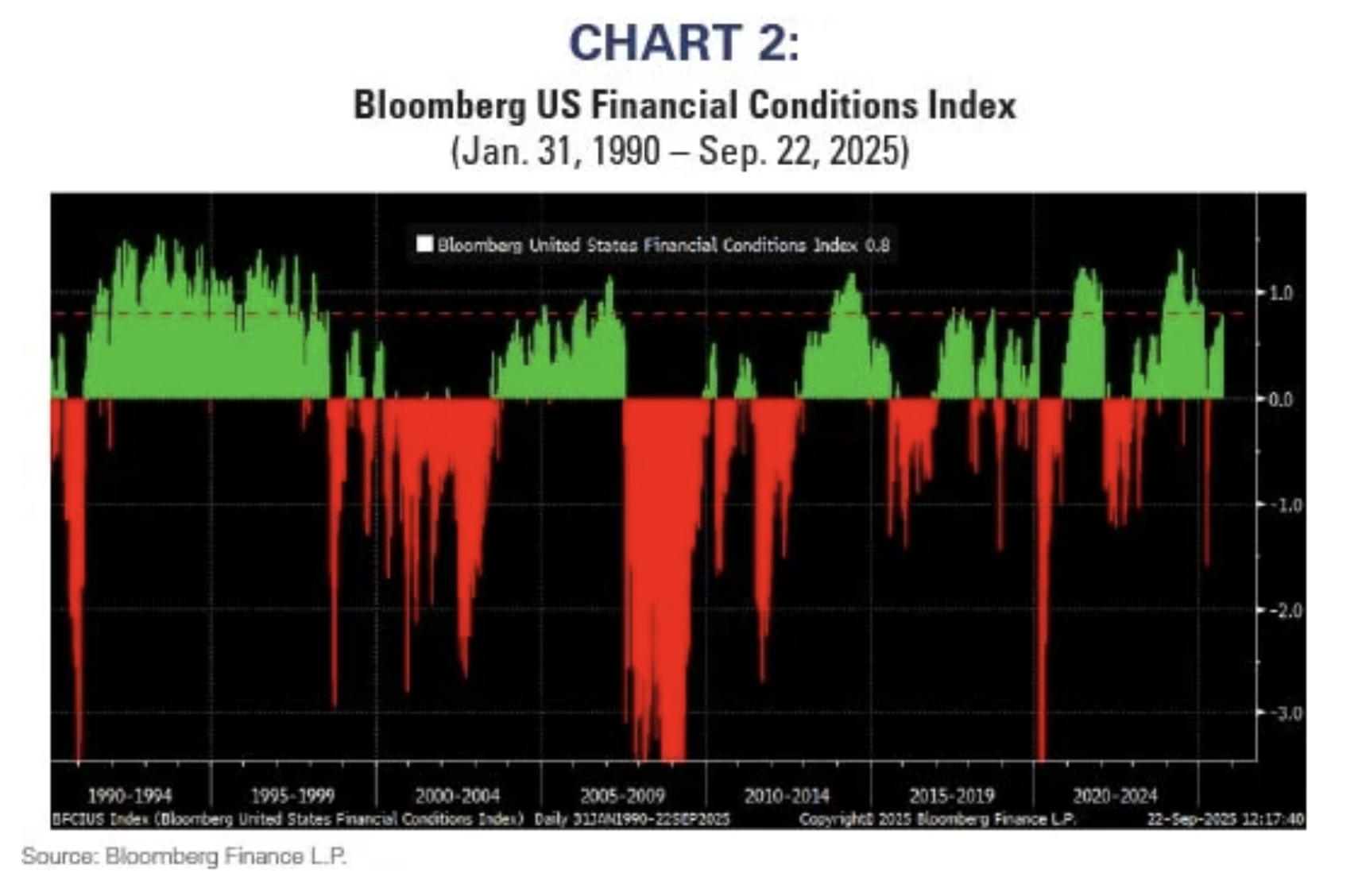 Bloomberg US financial Conditions Index