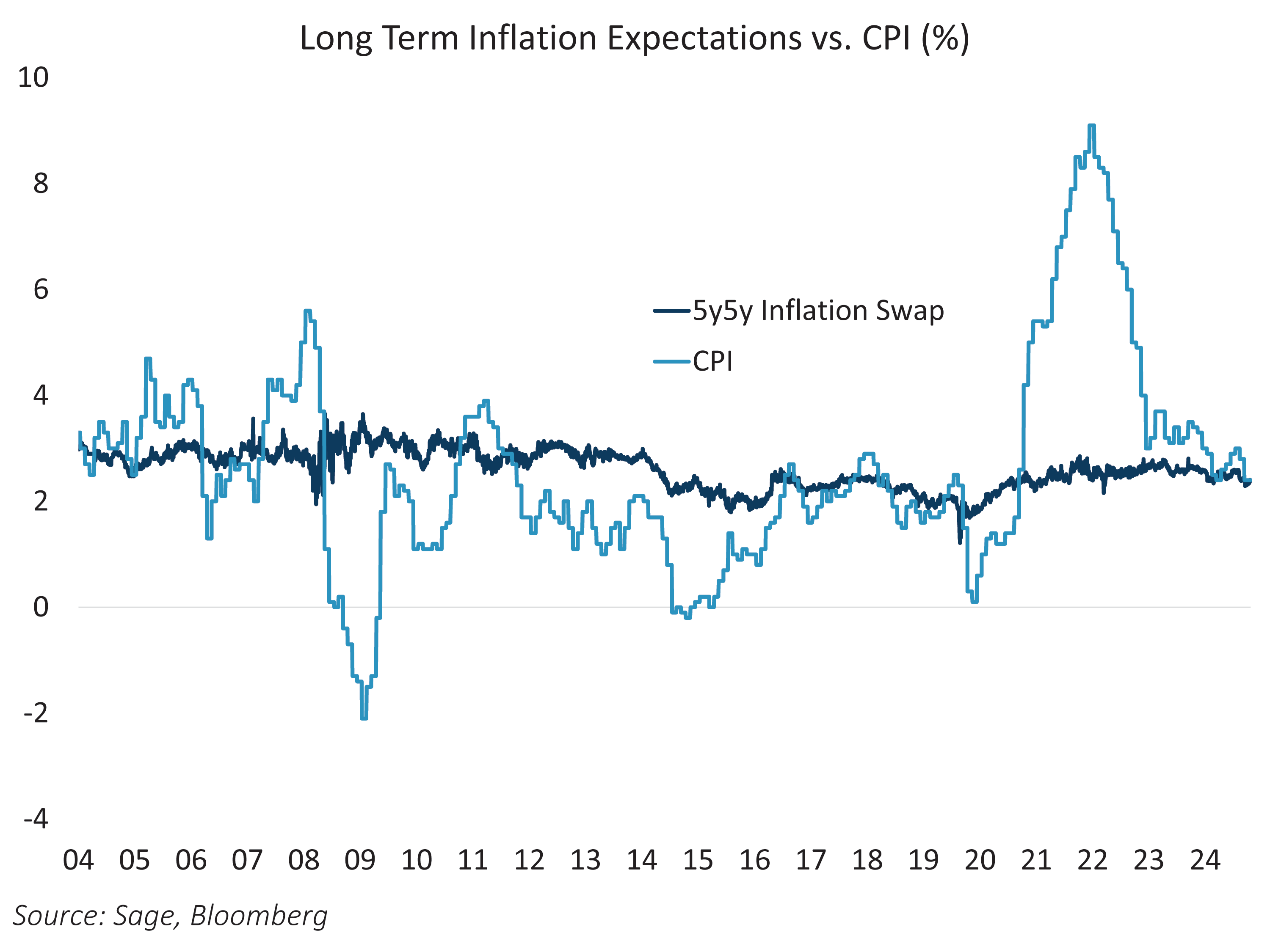 Long Term Inflation Expectations vs CPI
