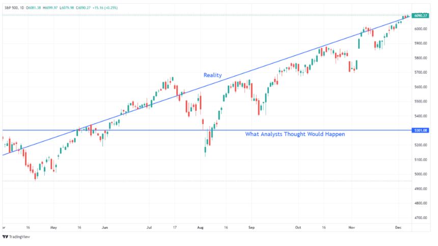 S&P 500