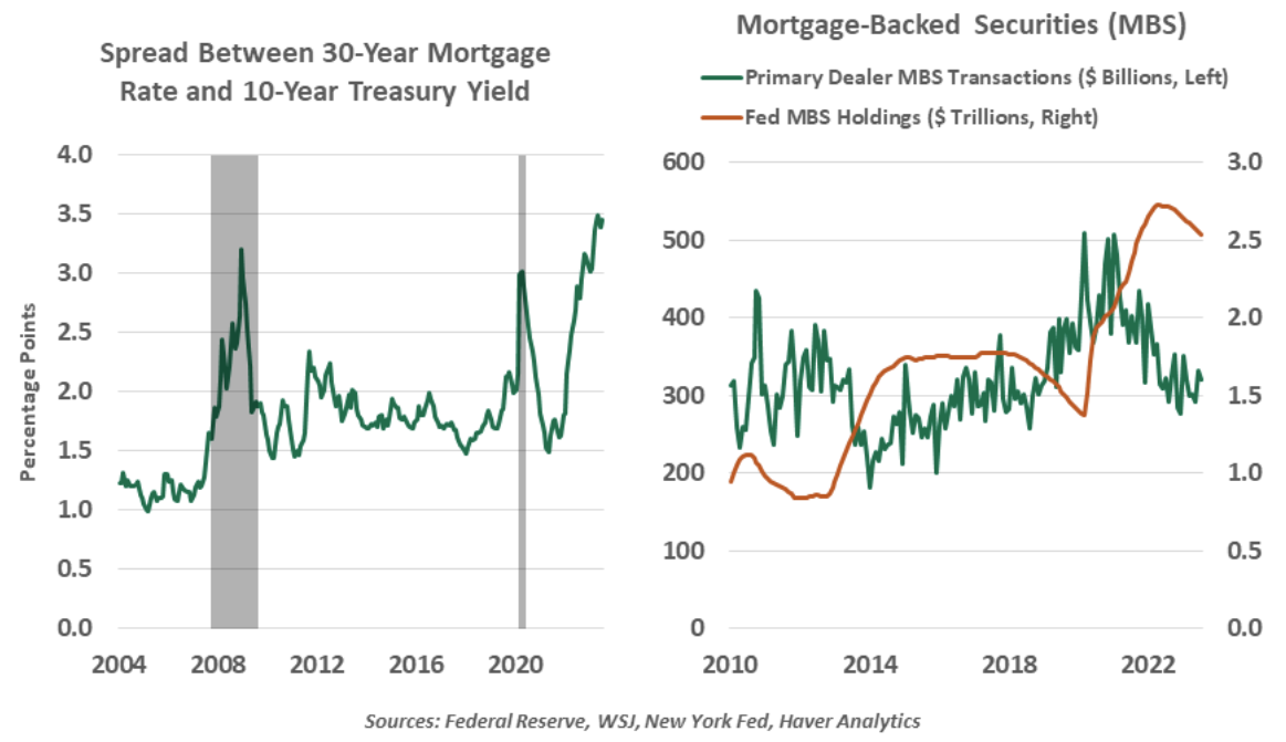 Spread Between 30 Year Mortgage Rate and 10 Year Treasury Yield
