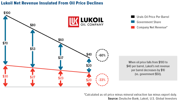 Lukoil Net Revenue Insulated From Oil Price Declines