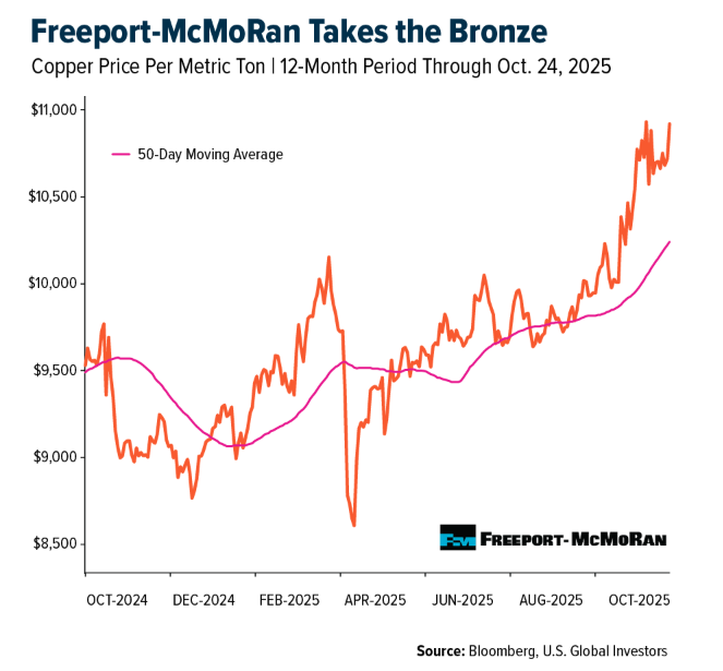 Freeport-McMoRan graph
