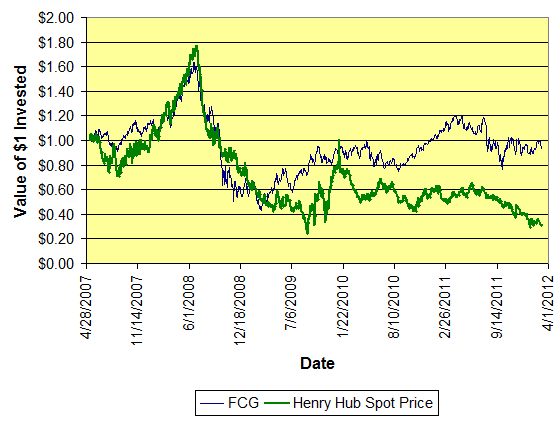 Value of $1 Invested in FCG since inception vs. Henry Hub Natural Gas spot price