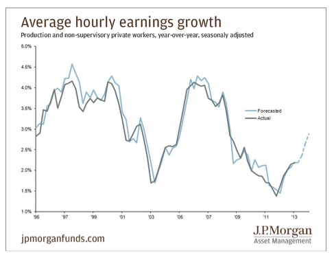 Average hourly earnings growth