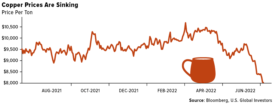 Copper Prices Are Sinking