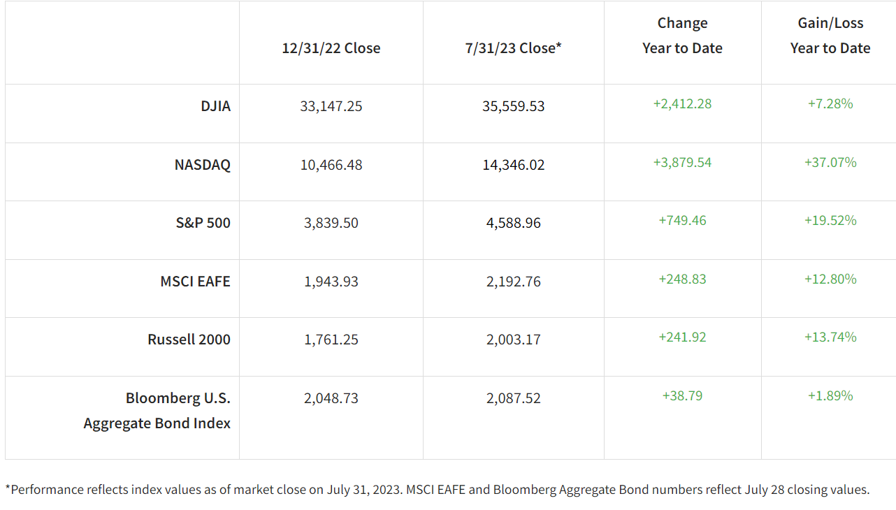 Before we dive into the economic data and other topics of interest, let&rsquo;s look at our year thus far.