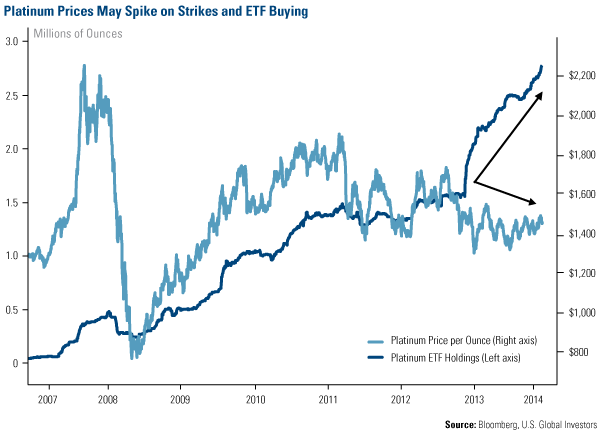 Platinum Prices May Spike on Strikes and ETF Buying