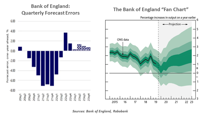 BoE Qtrly Forecast Errors and BoE Fan Chart