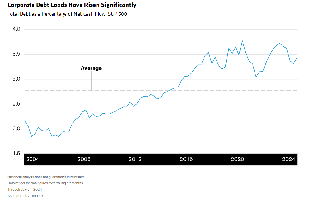 corporate debt loads