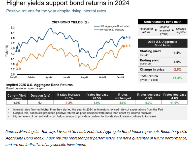 Positive returns for the year despite rising interest rates