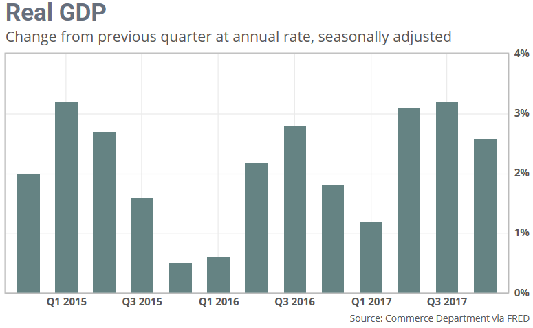 GDP change from previous quarter