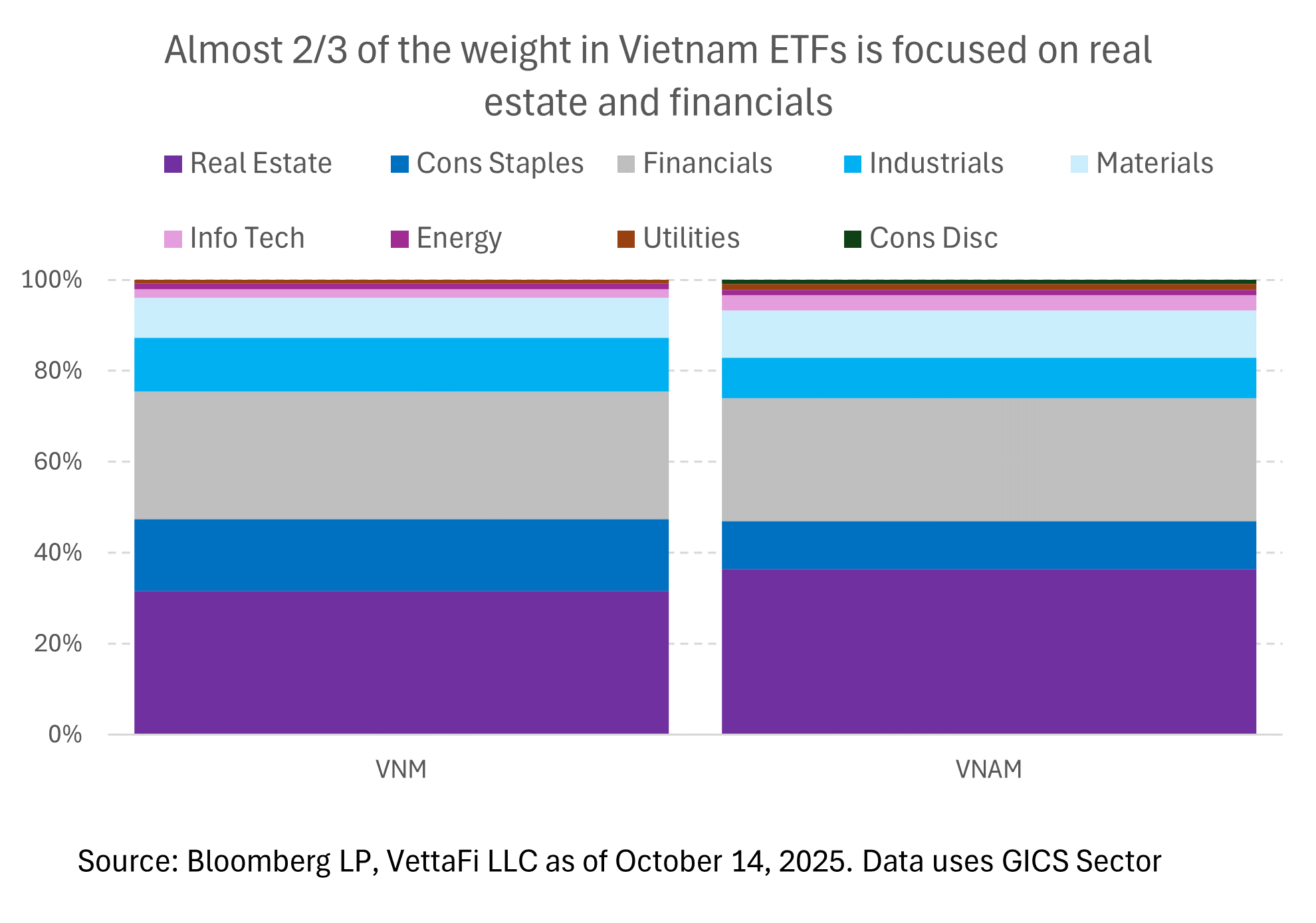 vietnam etfs sector weighting