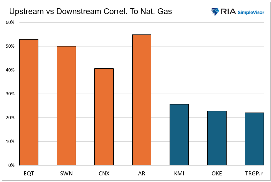 upstream vs downstream