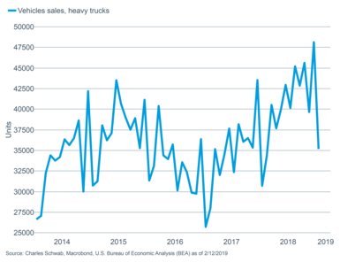 Heavy truck sales