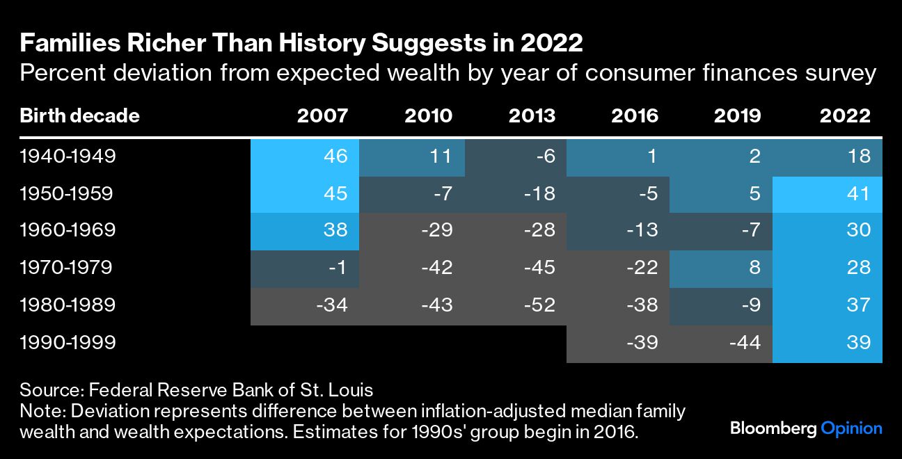 Families Richer Than History Suggests in 2022