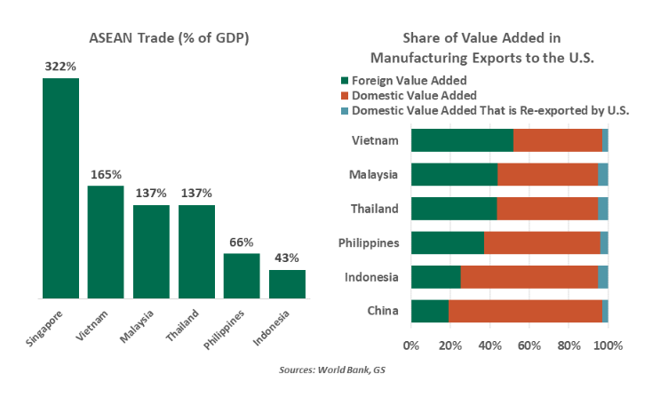ASEAN Trade
