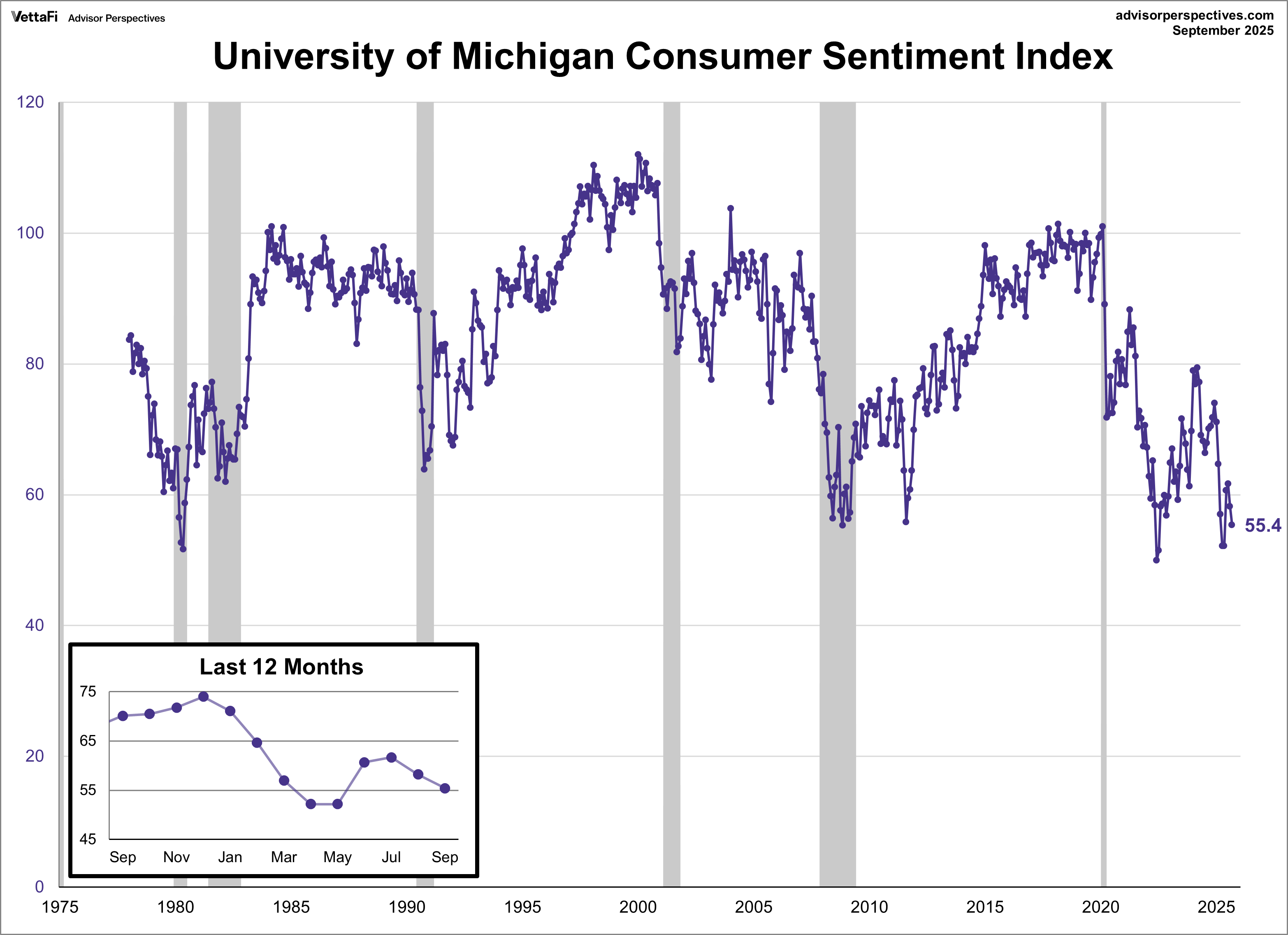 University of Michigan Consumer Sentiment Index