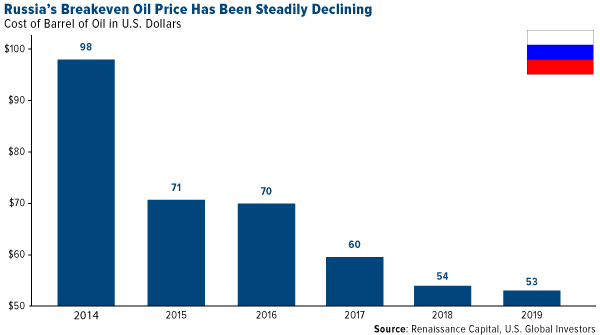 Russias breakeven oil price has been steadily declining