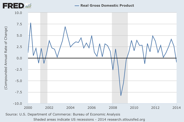 Real Gross Domestic Product