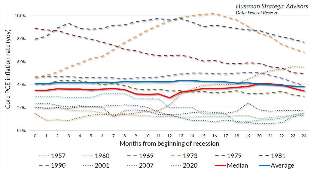 Months from beginning of Recession