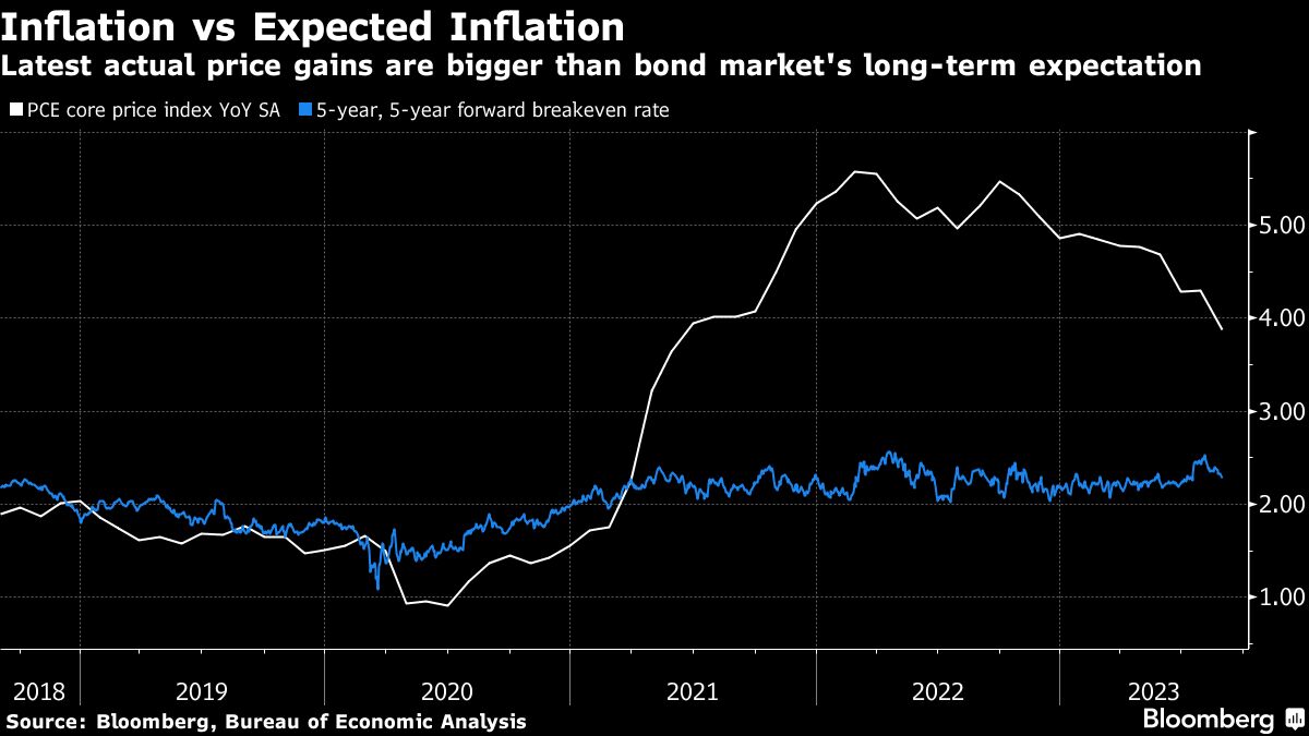 Inflation Vs Expected Inflation