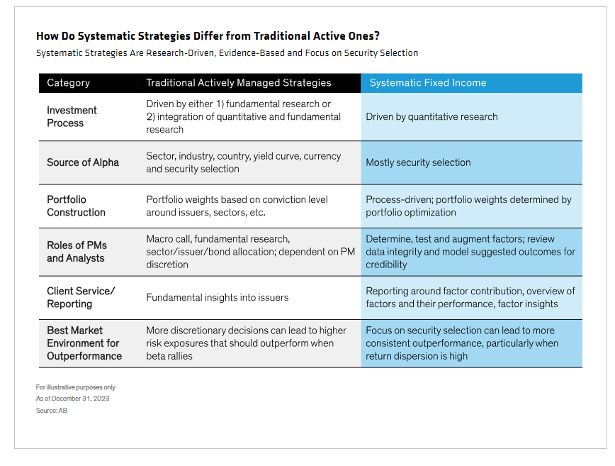 Systematic strategies are research driven evidence based and focus on security selection
