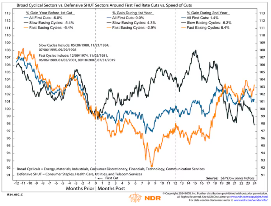 Cyclicals like it slow