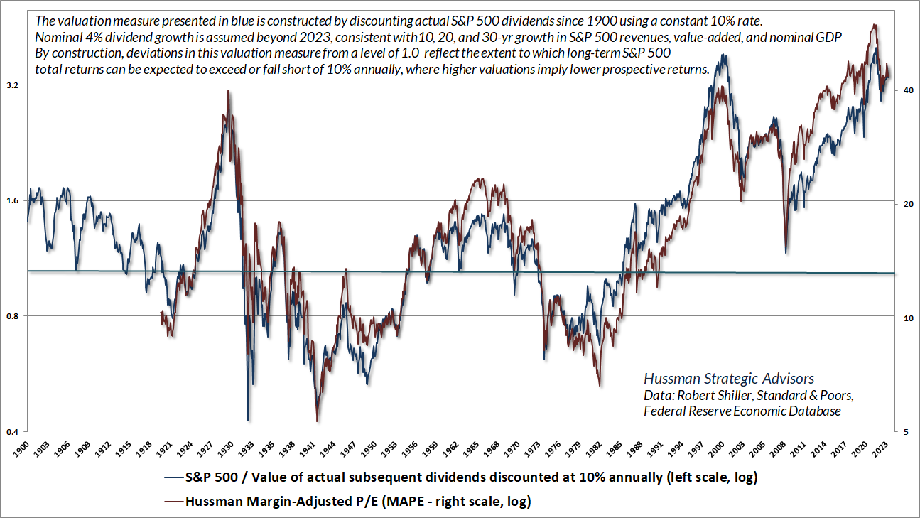 S&P 500 Value of ACtual Subsequent Dividends Discounted at 10% annually
