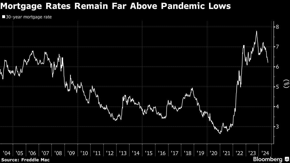 mortgage rates