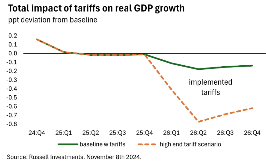 Total impact of tariffs on real GDP growth