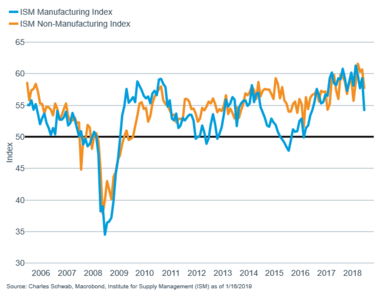 ISM manuf. vs ISM non-manuf
