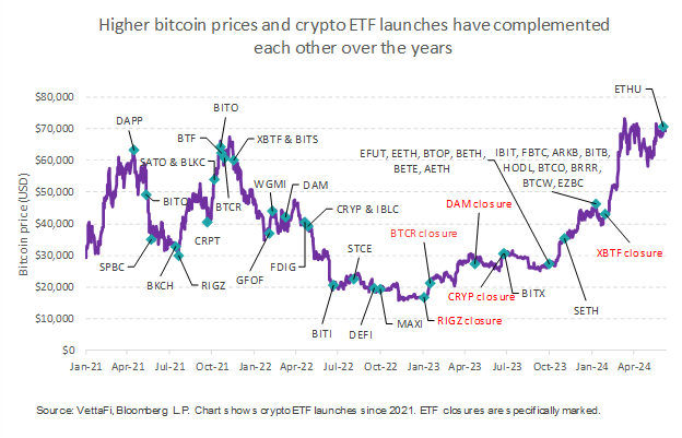 Higher bitcoin prices and crypto ETF launches have complemented each over