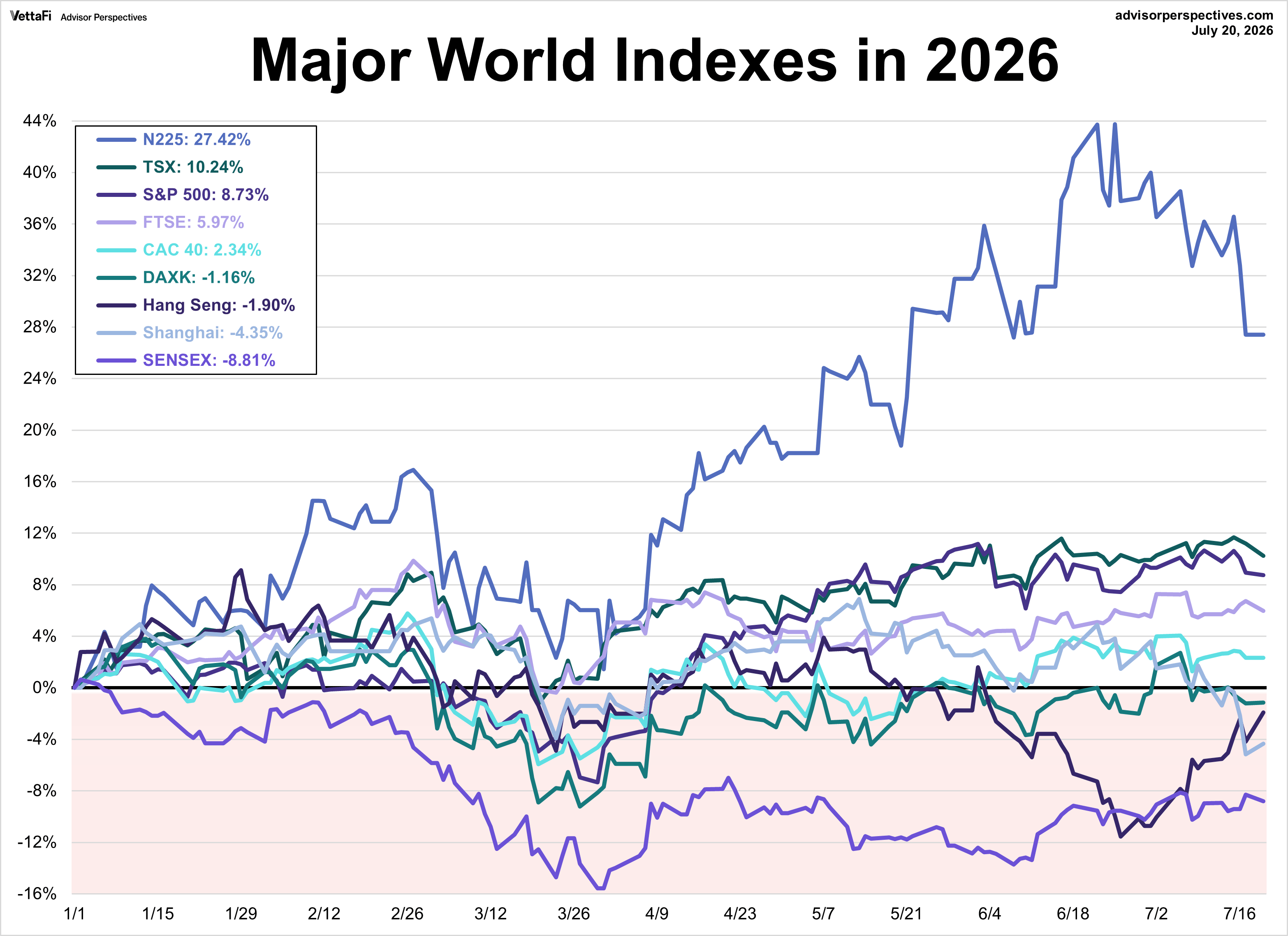 World Markets Watchlist 2025 YTD performance