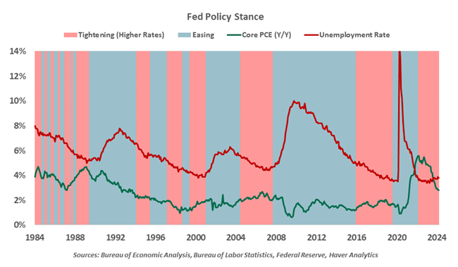 Fed Policy Stance