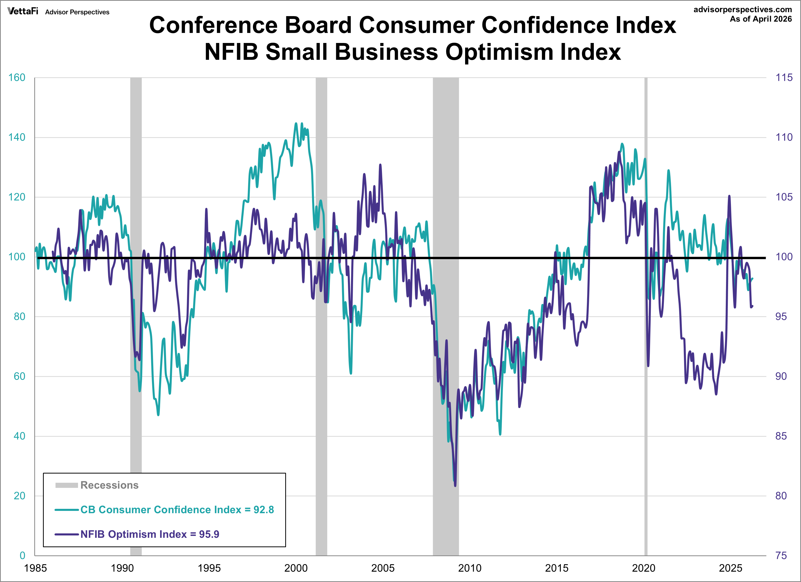 Conference Board Consumer Confidence Index overlayed with NFIB Small Business Optimism Index