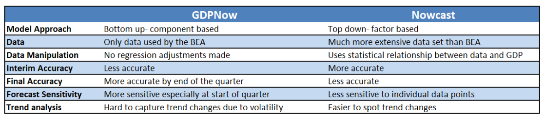 GDP now