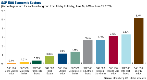 SP 500 Economic Sectors weekly performance