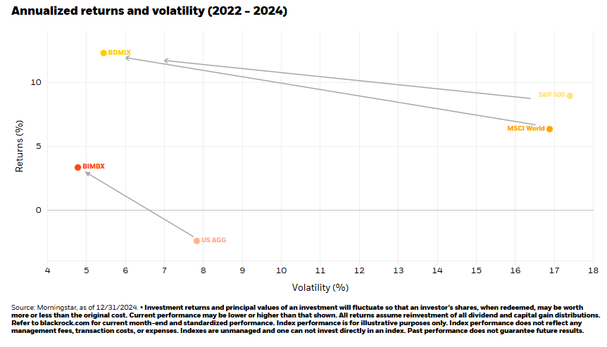 annualized