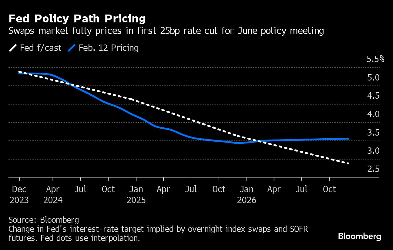 Fed Policy Path Pricing
