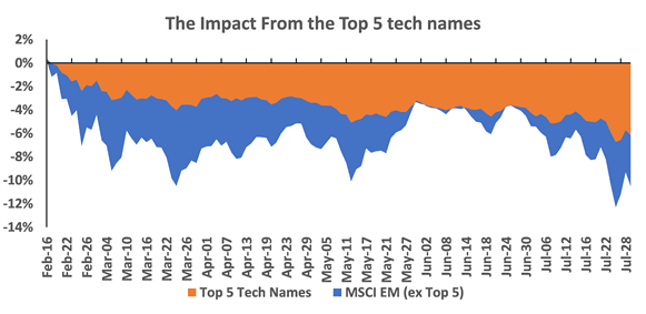 MSCI Index concentration