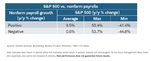S&P 500 Vs Nonfarm Payrolls