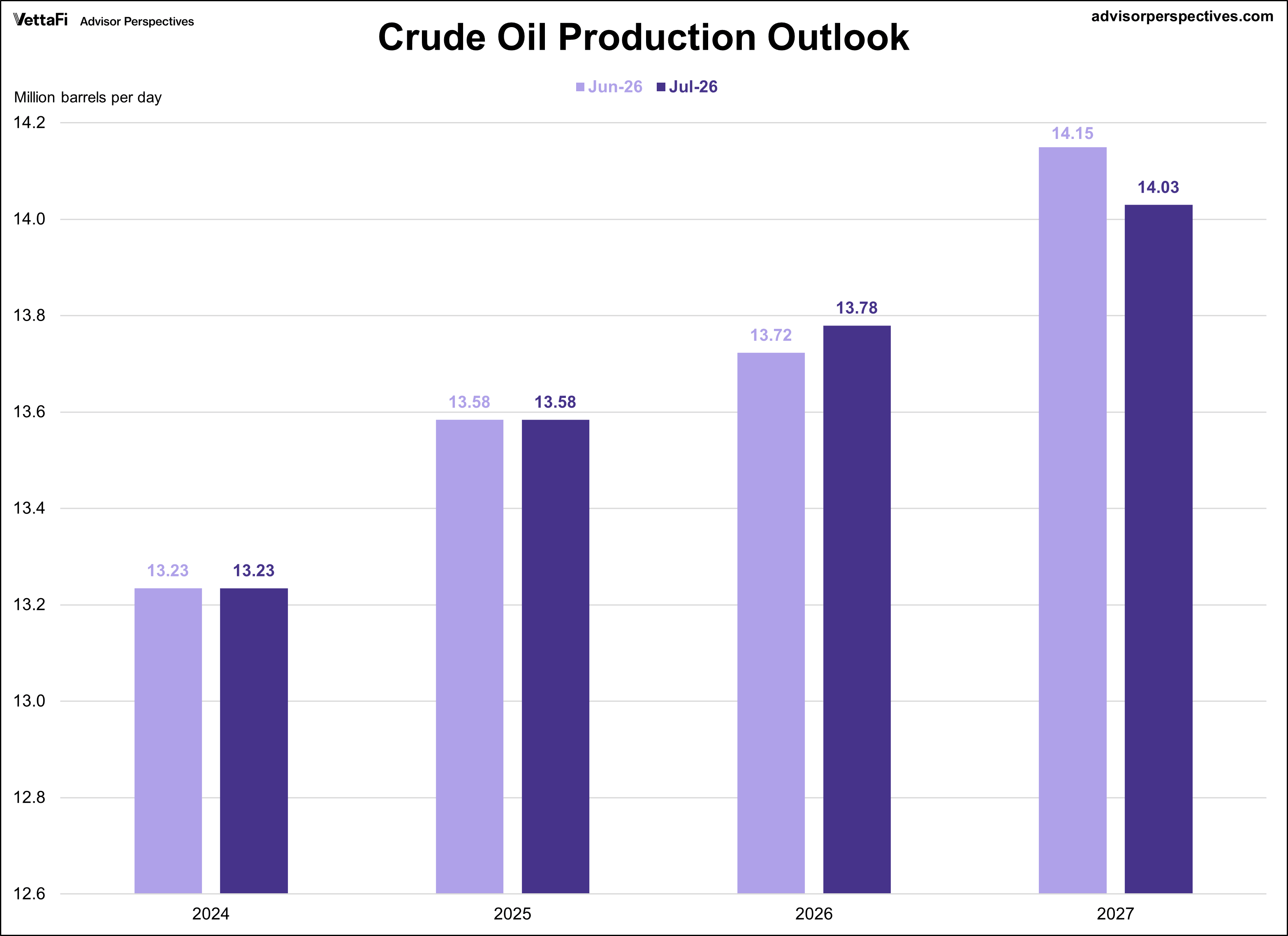 Short Term Energy Outlook for Crude Oil Production