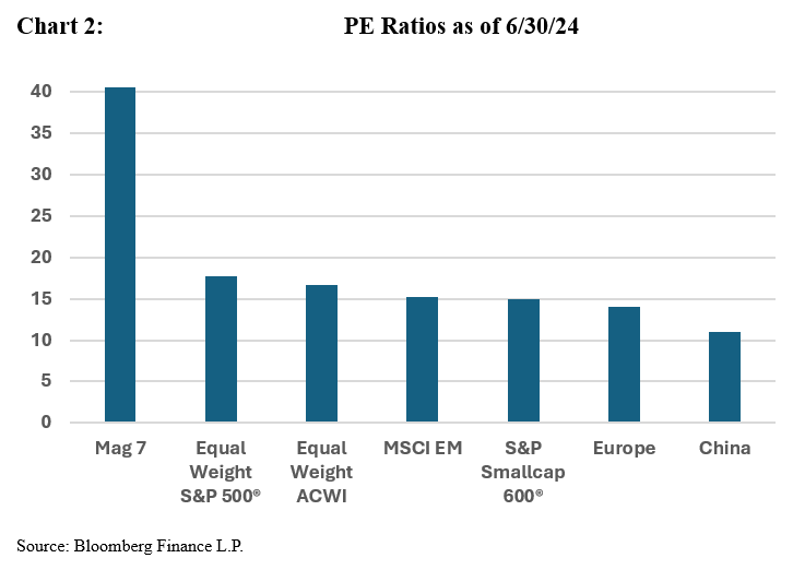 PE ratios