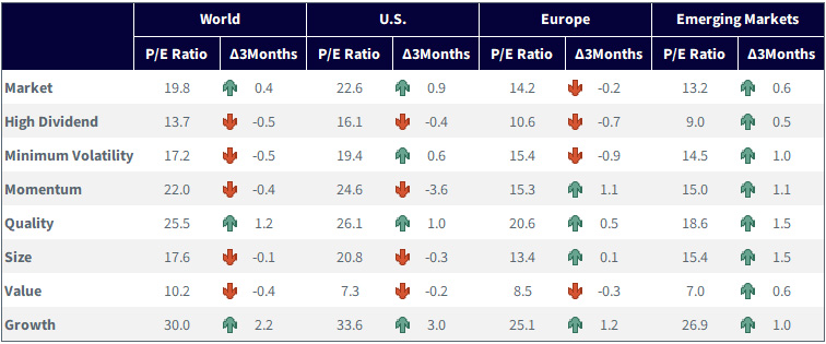 Historical Evolution of Price-to-Earnings Ratios of Equity Factors