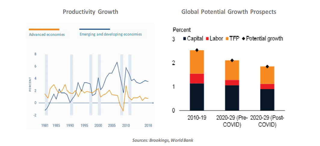 Productivity growth chart