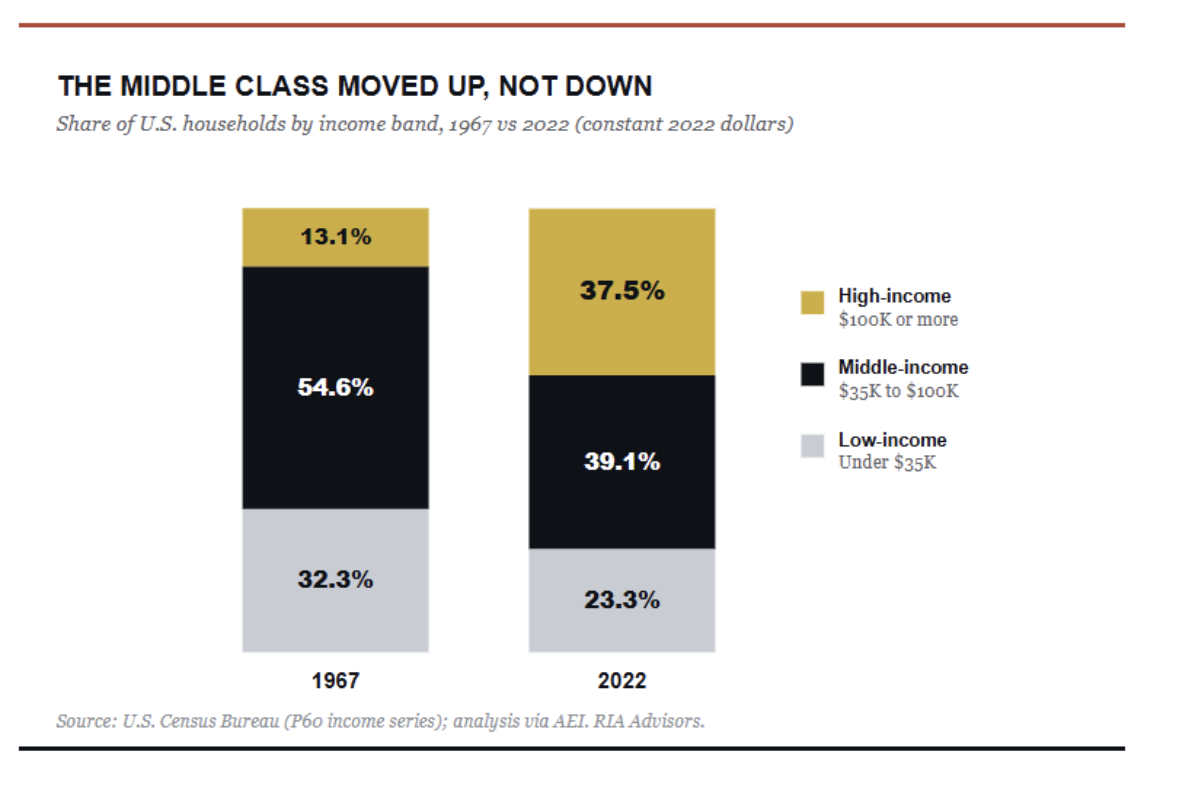 middle class moved up