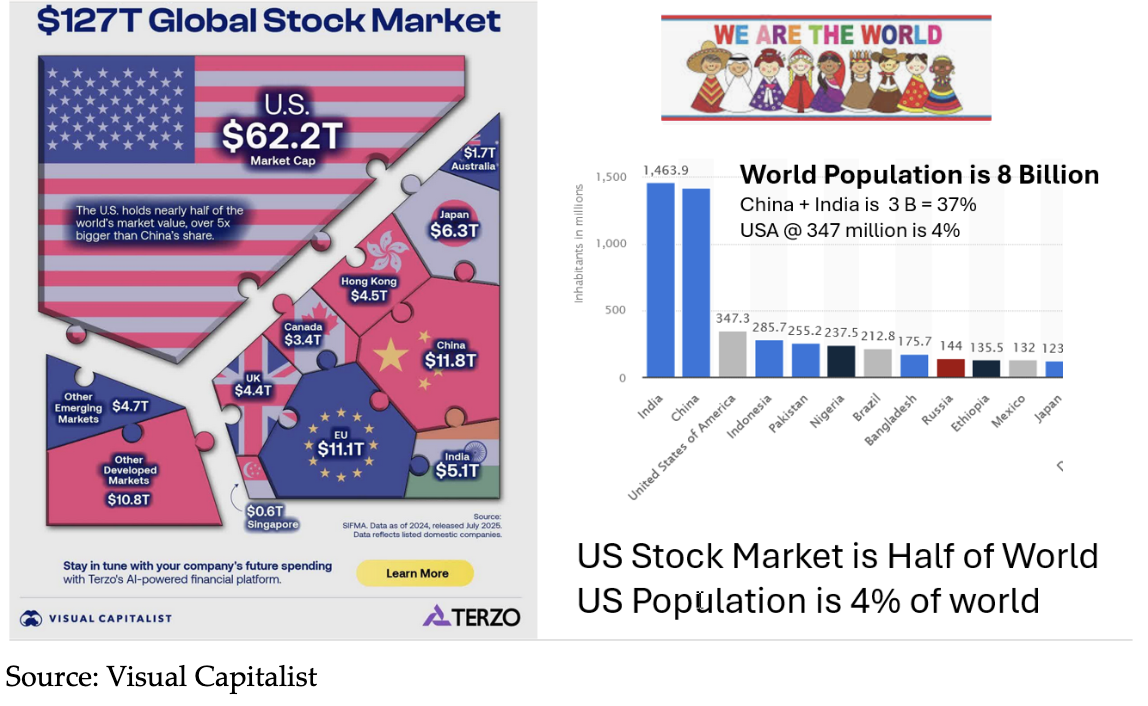 Global stock market