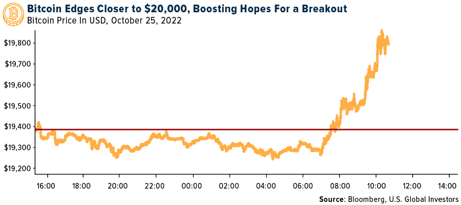 Bitcoin Edges Closer to $20,000, Boosting Hopes For a Break out