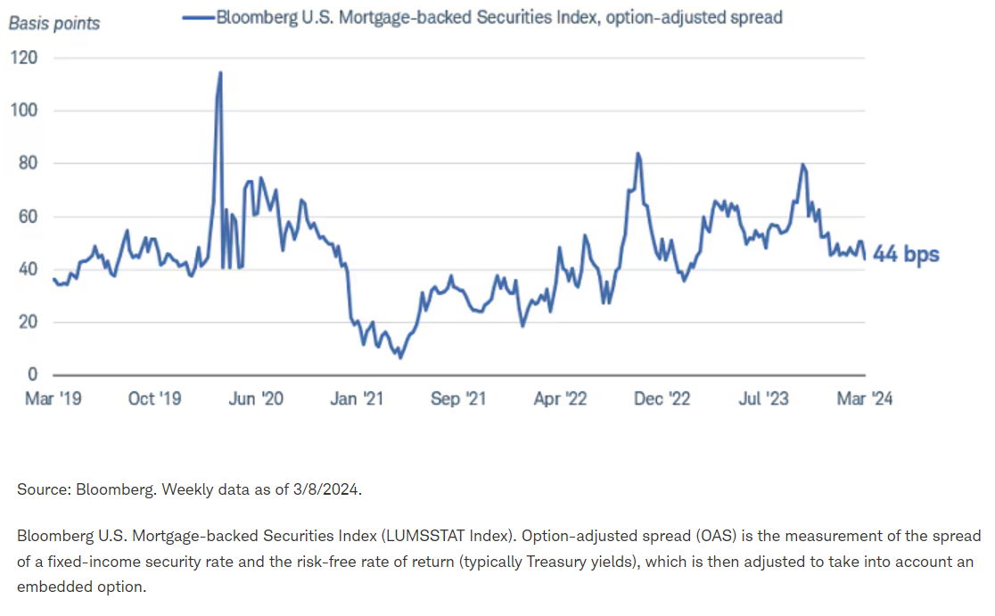 mortgage backed secutities